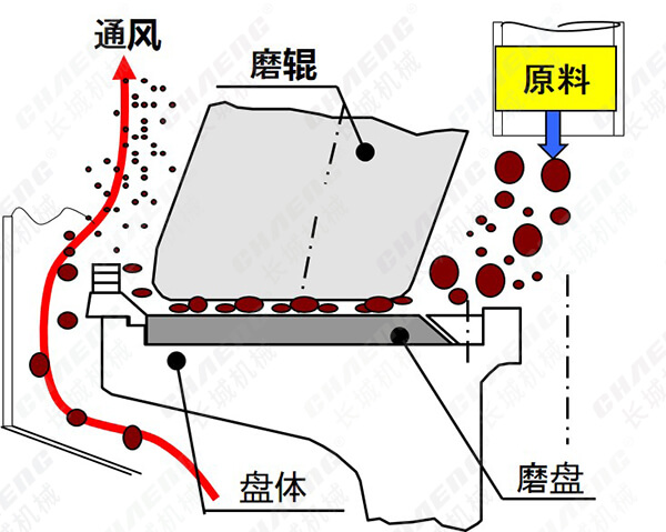 立磨機設(shè)計