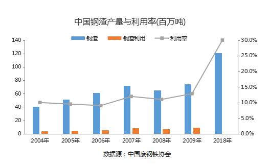 我國鋼渣資源利用率
