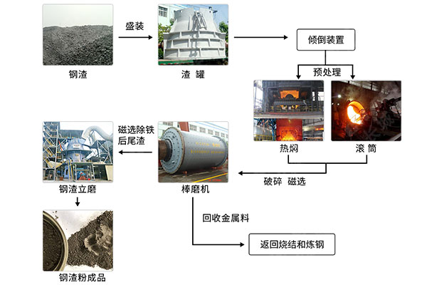 鋼渣線全流程處理工藝