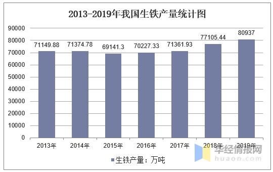 2013-2019年我國生鐵產(chǎn)量統(tǒng)計圖 